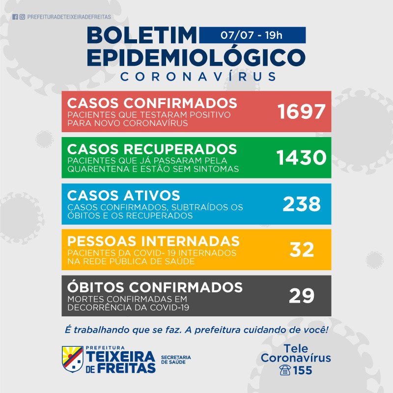 Teixeira tem 1697 casos do Covid 19, Confira os números por bairro