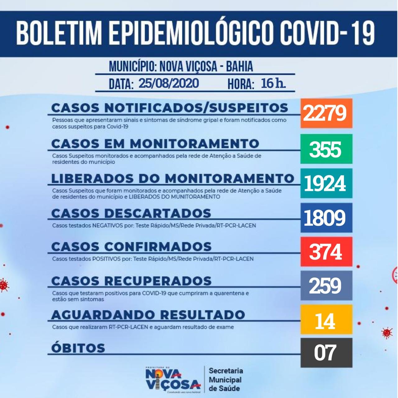 Nova Viçosa chega a 374 casos positivos e 7 mortes por Covid-19