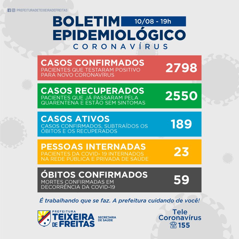 Teixeira registra mais 4 mortes e 64 casos positivos do Covid 19