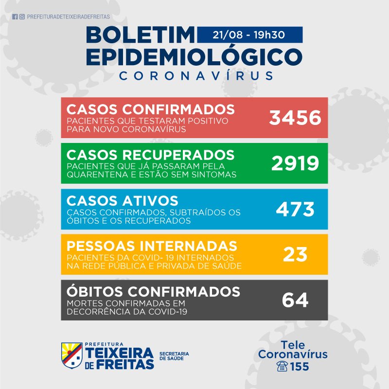 Teixeira de Freitas registrou 132 casos do Covid-19 nesta sexta-feira (21)