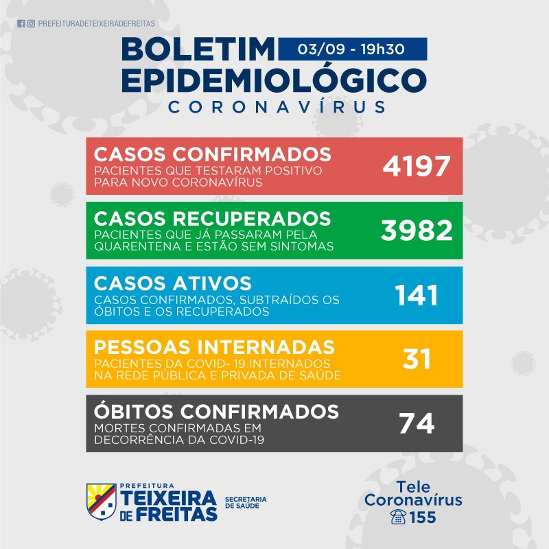 Teixeira de Freitas registra 4197 casos do Covid-19, 31 pacientes continuam internados