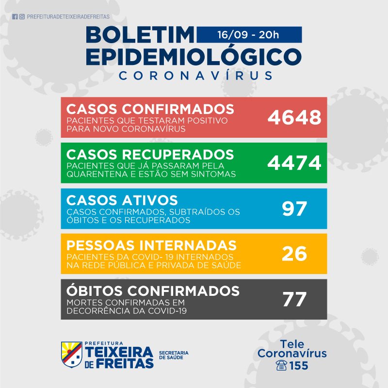 Teixeira de Freitas chega a 4648 casos positivos do Covid-19, 26 pacientes continuam internados