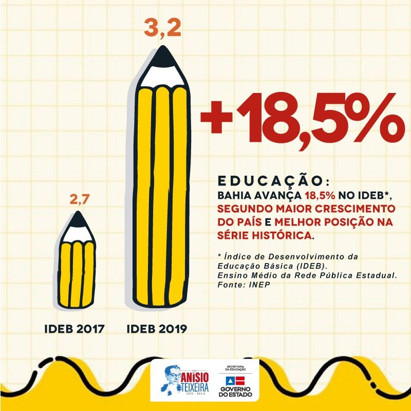 Ideb: Ensino médio brasileiro, desde 2013, não atinge nível esperado
