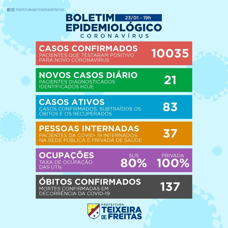 Teixeira de Freitas registra mas 21 casos do Covid 19, 203 pessoas já foram vacinadas