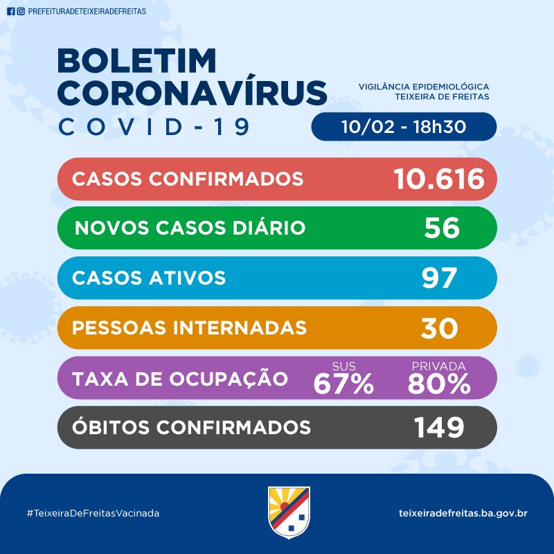Sobe para 149 o número de mortes pelo Covid-19 em Teixeira de Freitas