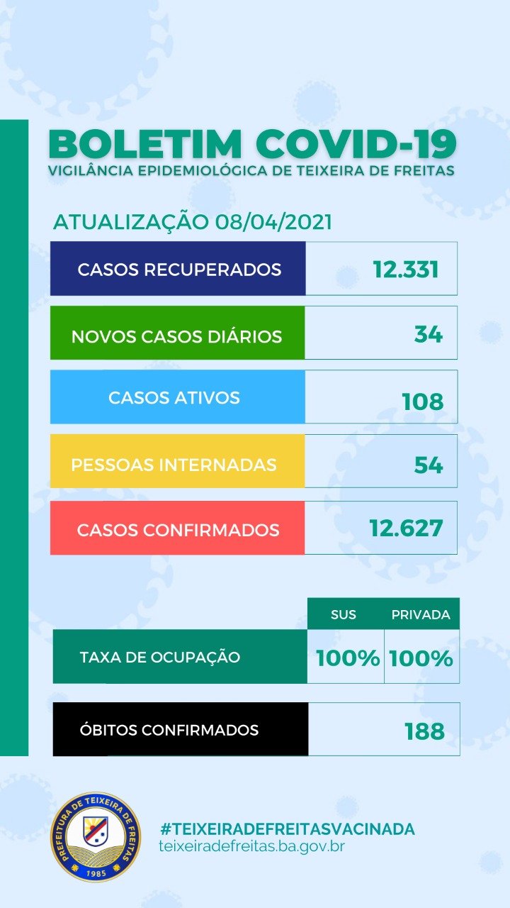 34 novos casos do Covid-19 são registrados em Teixeira de Freitas