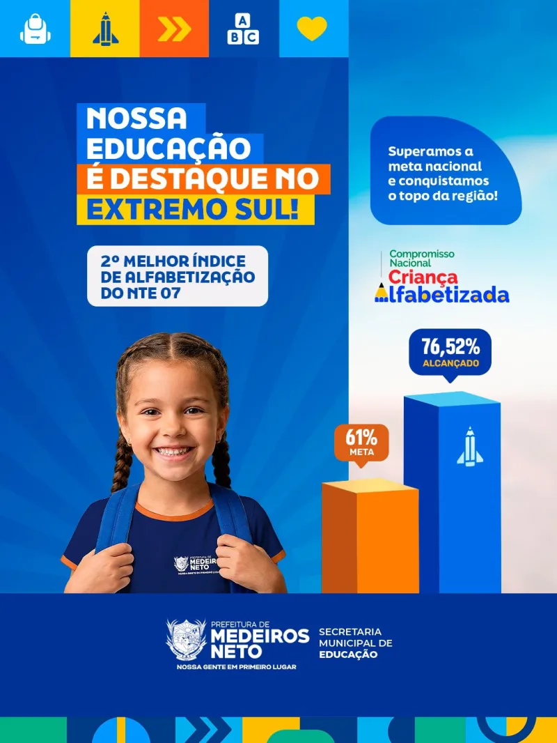 Medeiros Neto alcança índice histórico de 76,5% e é destaque estadual em alfabetização